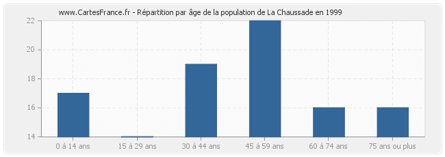 Répartition par âge de la population de La Chaussade en 1999